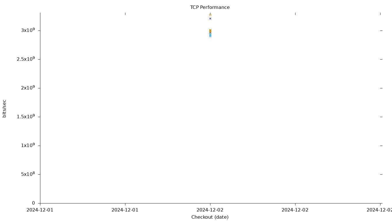 TCP Performance