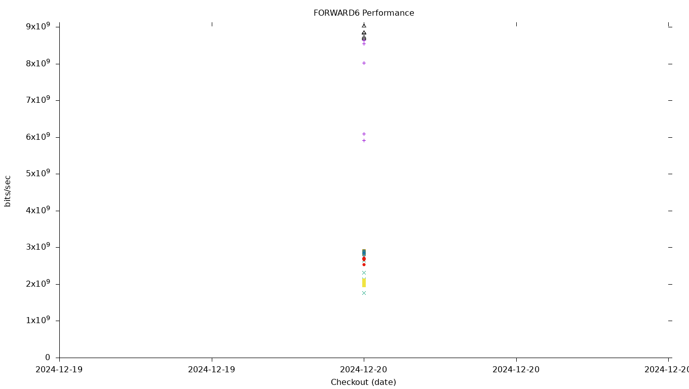 FORWARD6 Performance