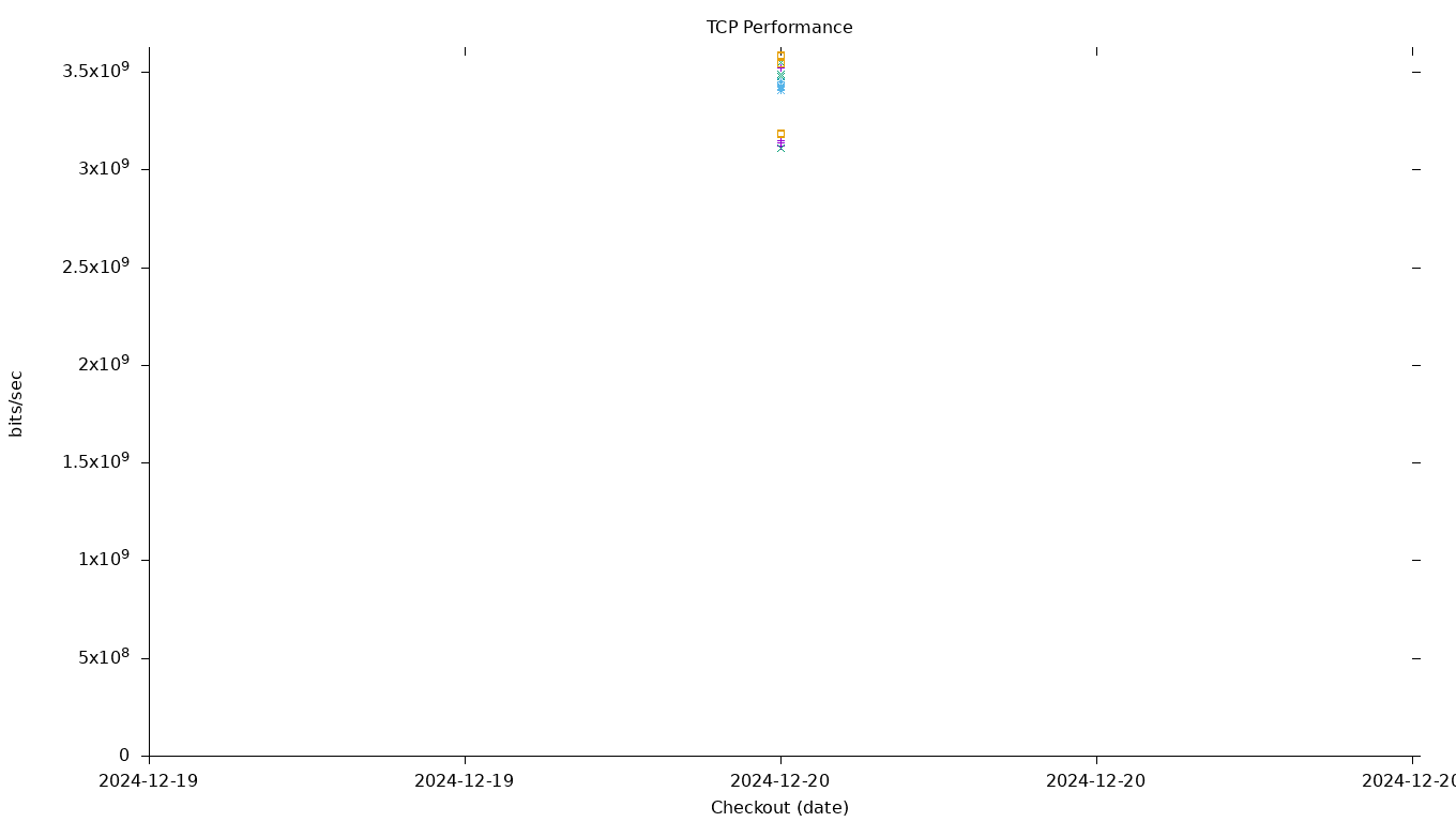 TCP Performance