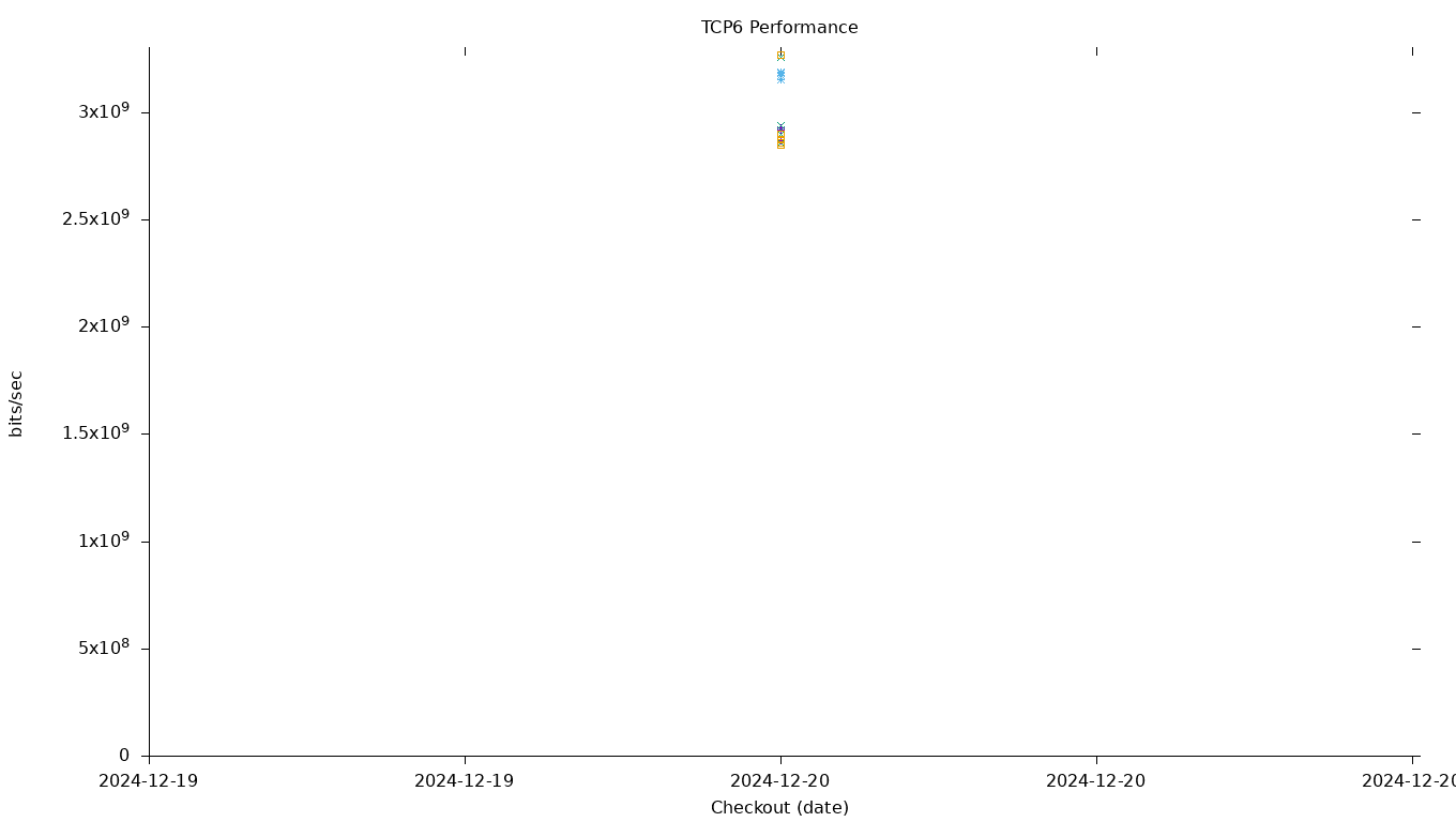 TCP6 Performance