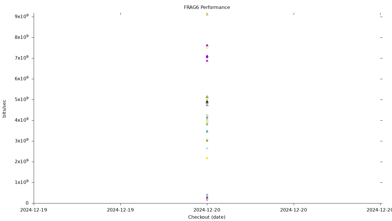 FRAG6 Performance