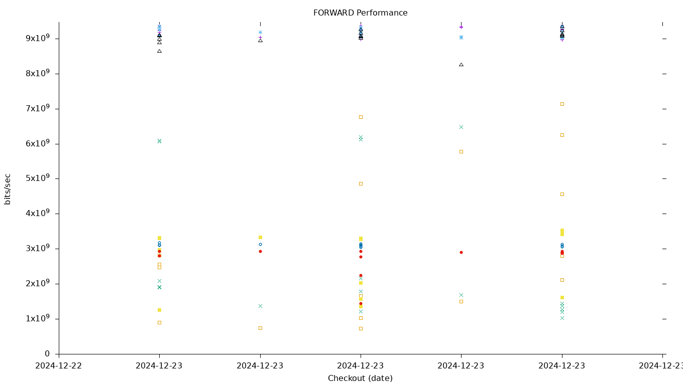 FORWARD Performance