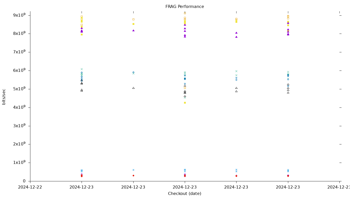 FRAG Performance