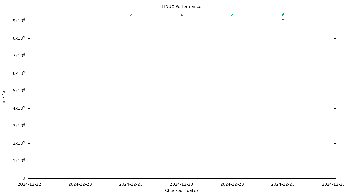 LINUX Performance