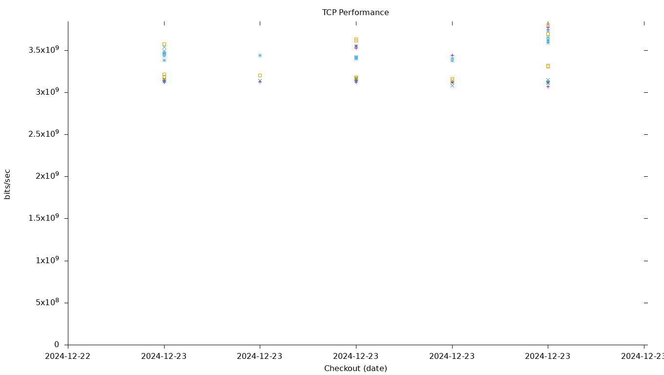 TCP Performance