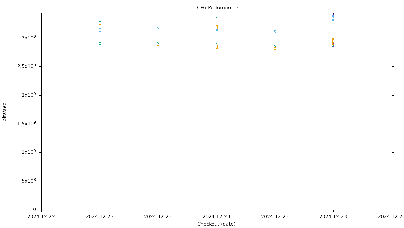 TCP6 Performance