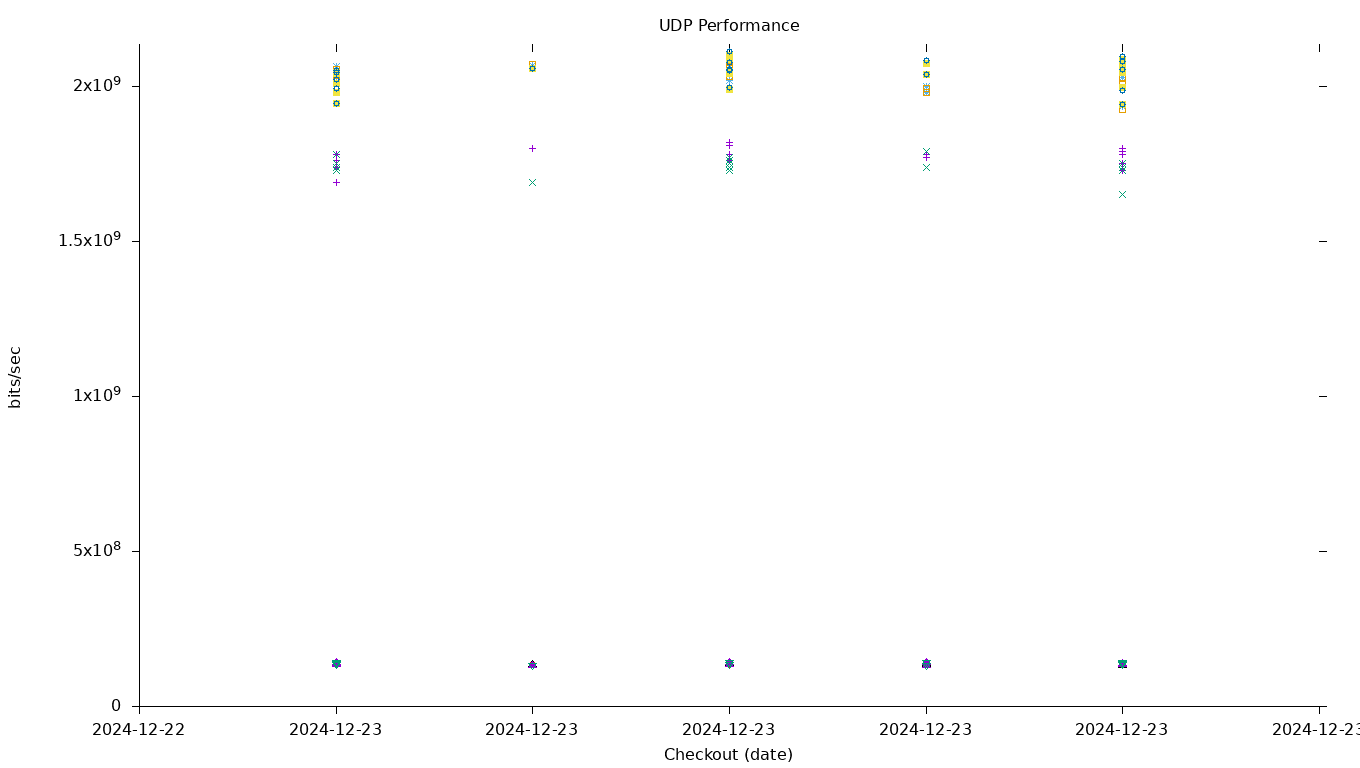 UDP Performance