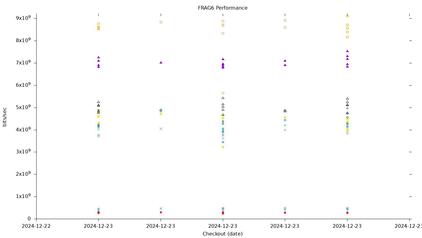 FRAG6 Performance