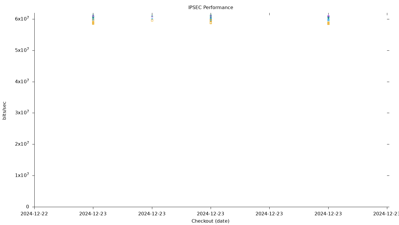 IPSEC Performance