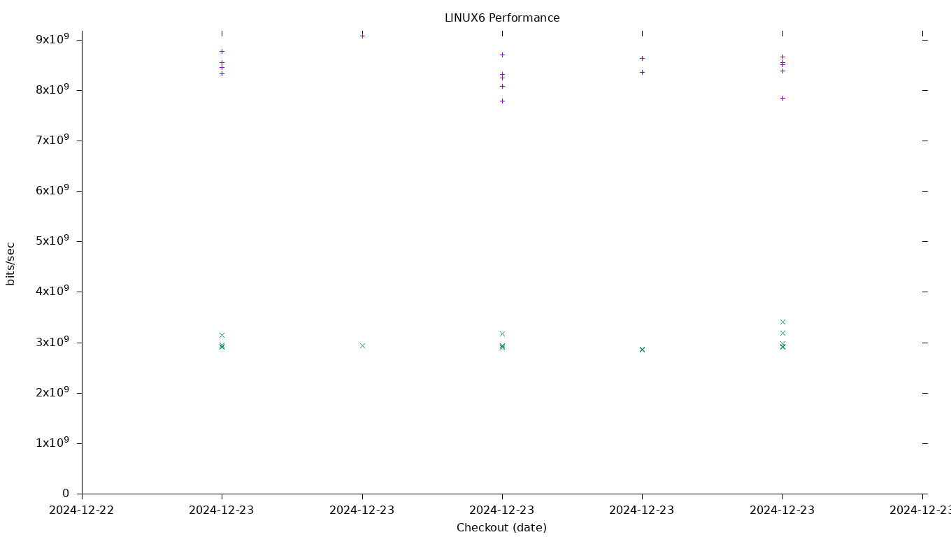 LINUX6 Performance