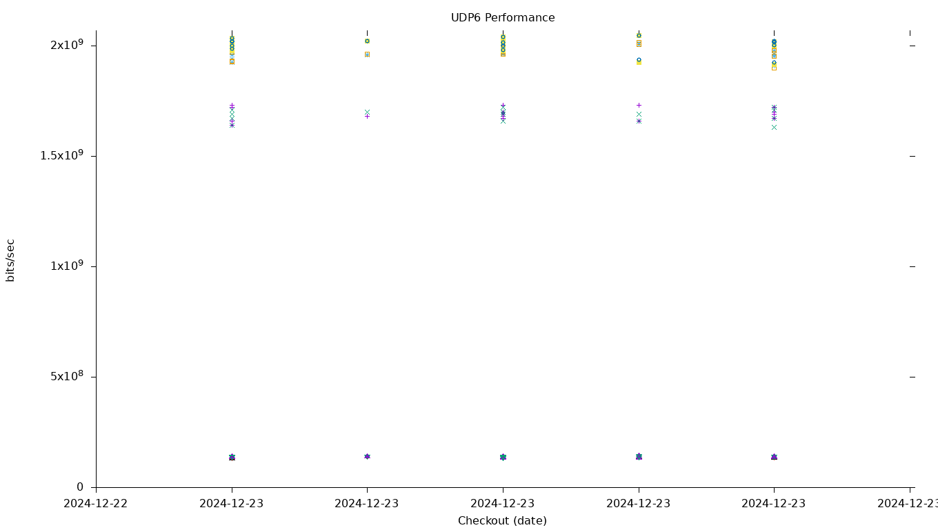 UDP6 Performance