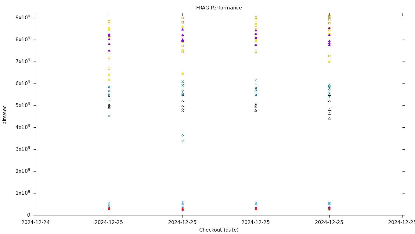 FRAG Performance