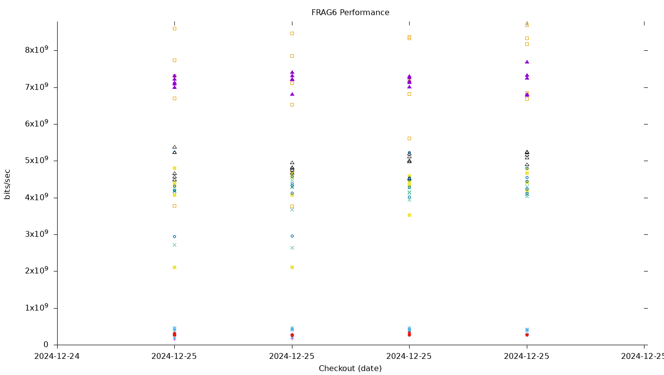 FRAG6 Performance