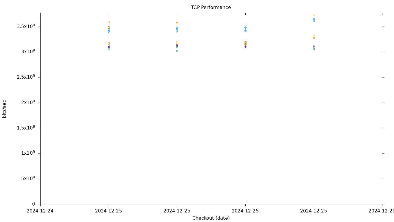 TCP Performance