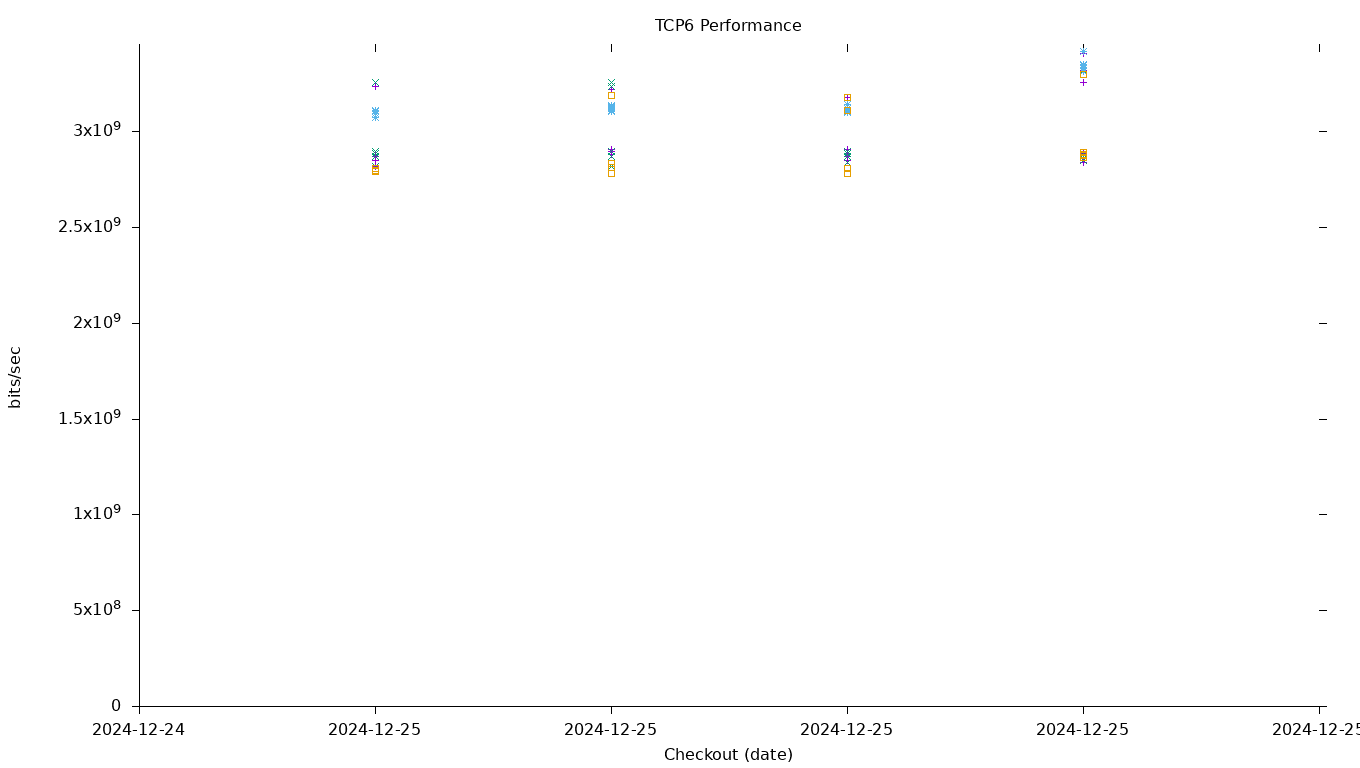 TCP6 Performance