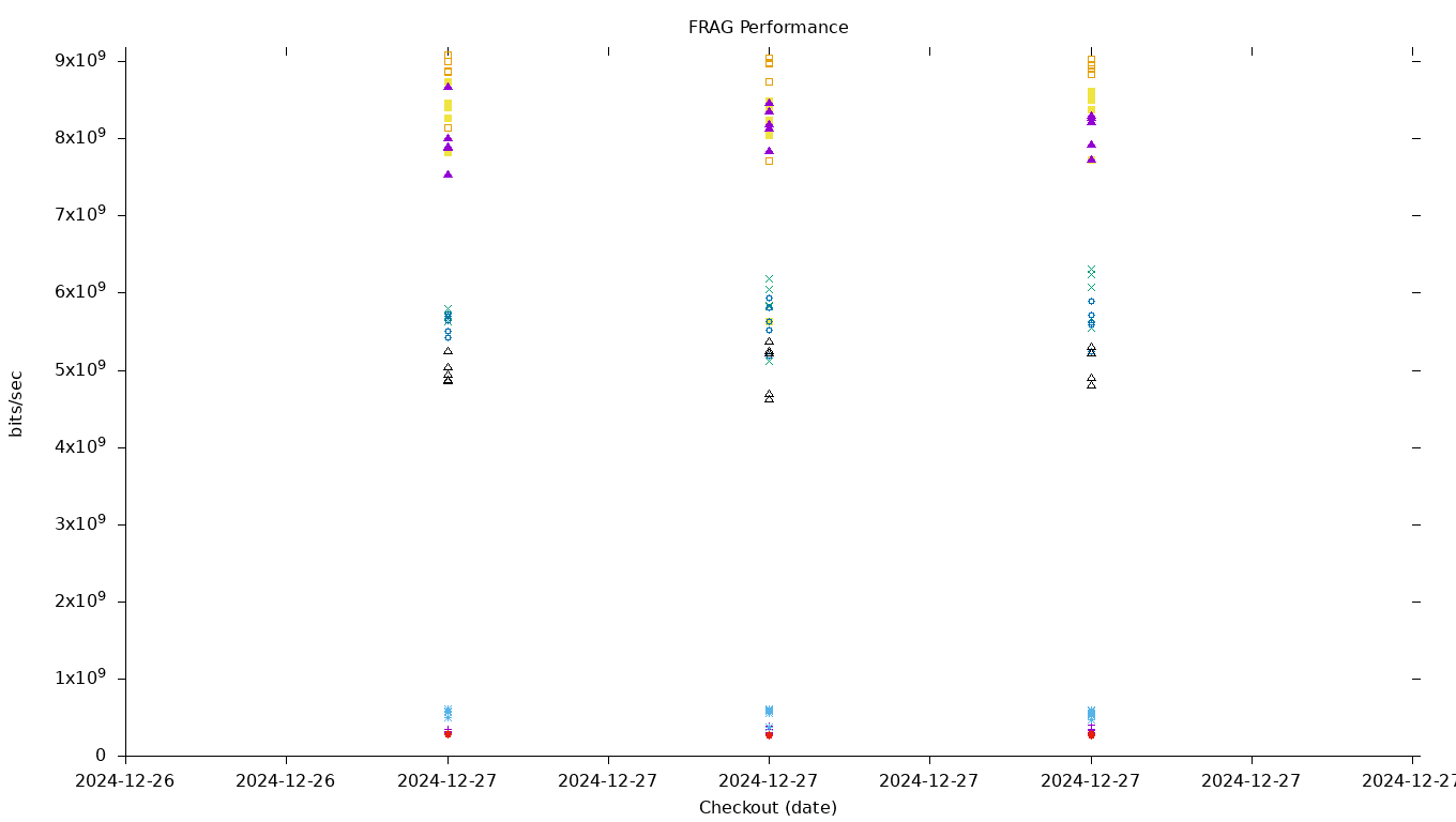 FRAG Performance