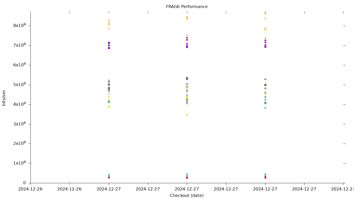 FRAG6 Performance