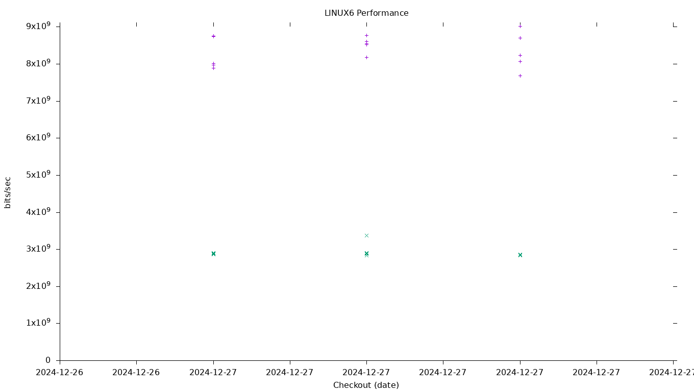 LINUX6 Performance