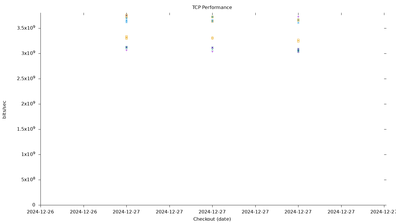 TCP Performance