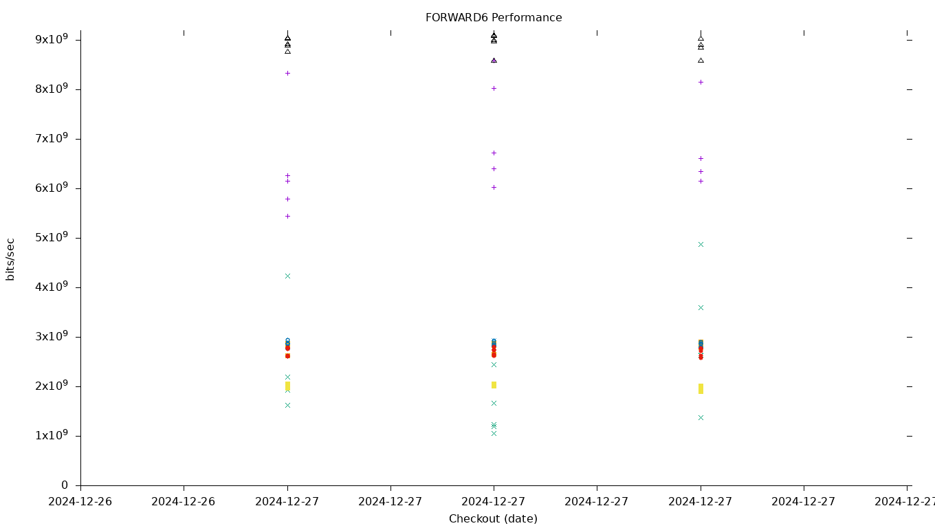 FORWARD6 Performance