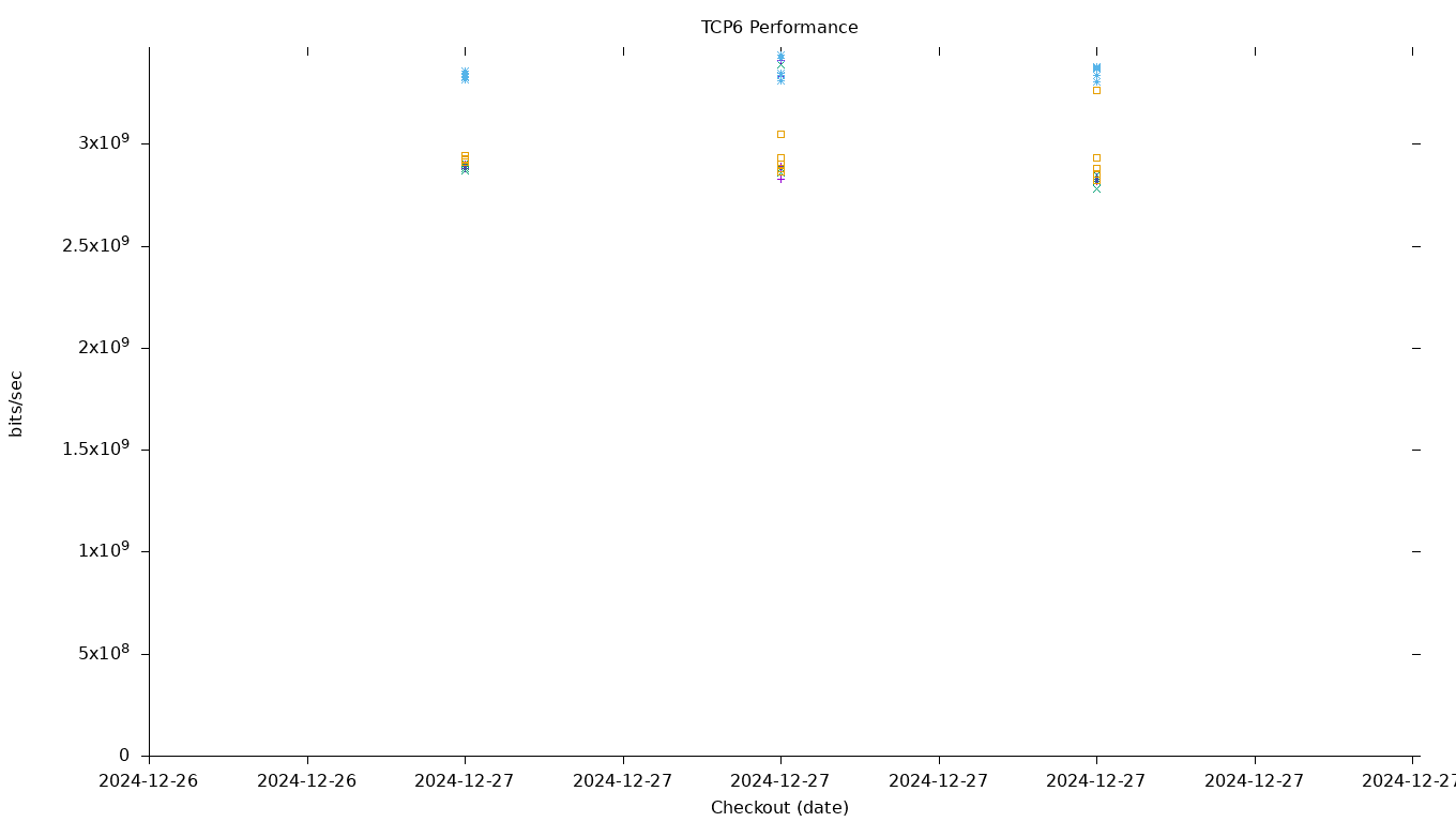 TCP6 Performance