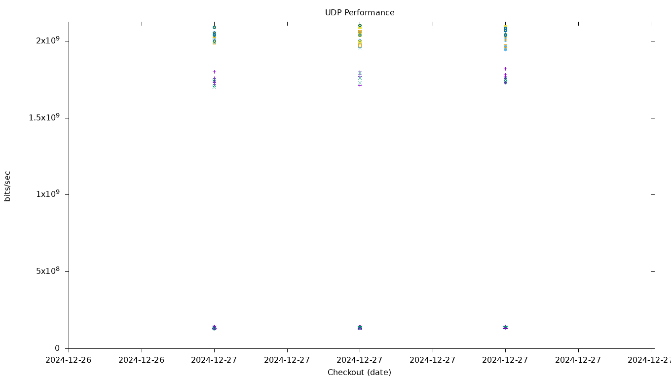 UDP Performance