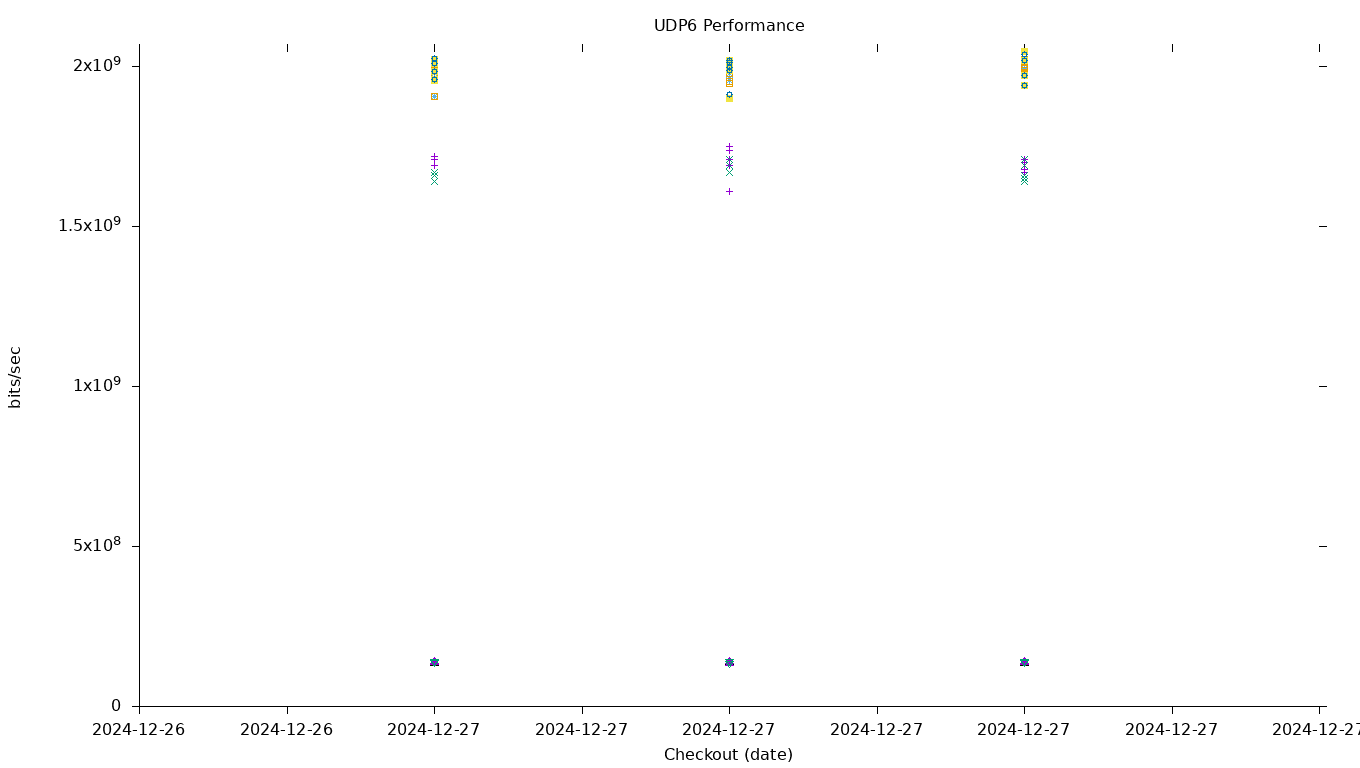 UDP6 Performance