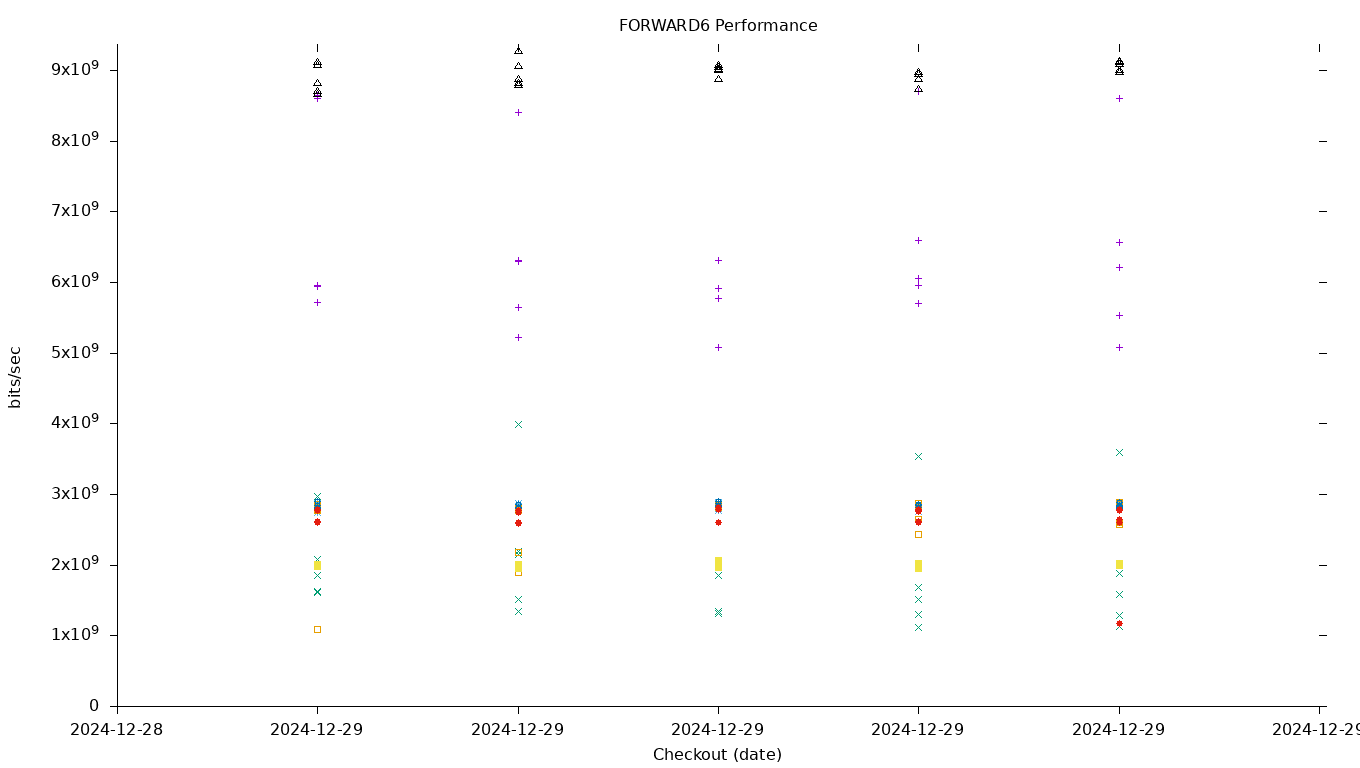 FORWARD6 Performance