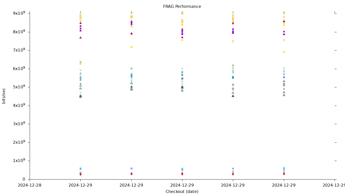 FRAG Performance