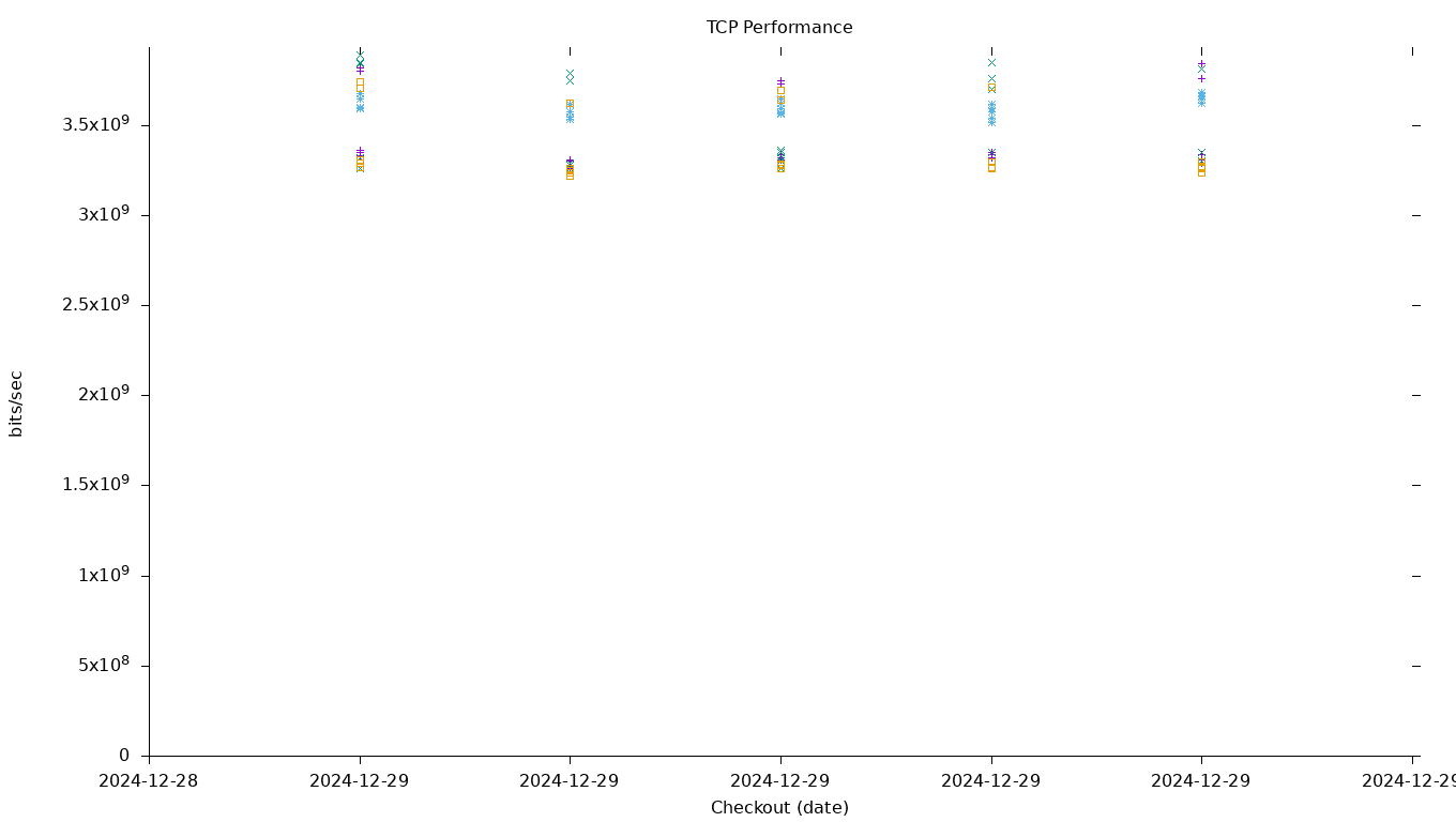 TCP Performance