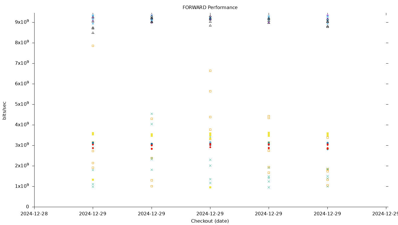 FORWARD Performance