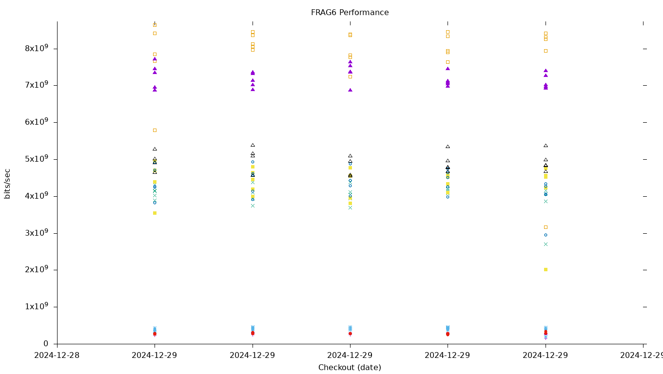 FRAG6 Performance