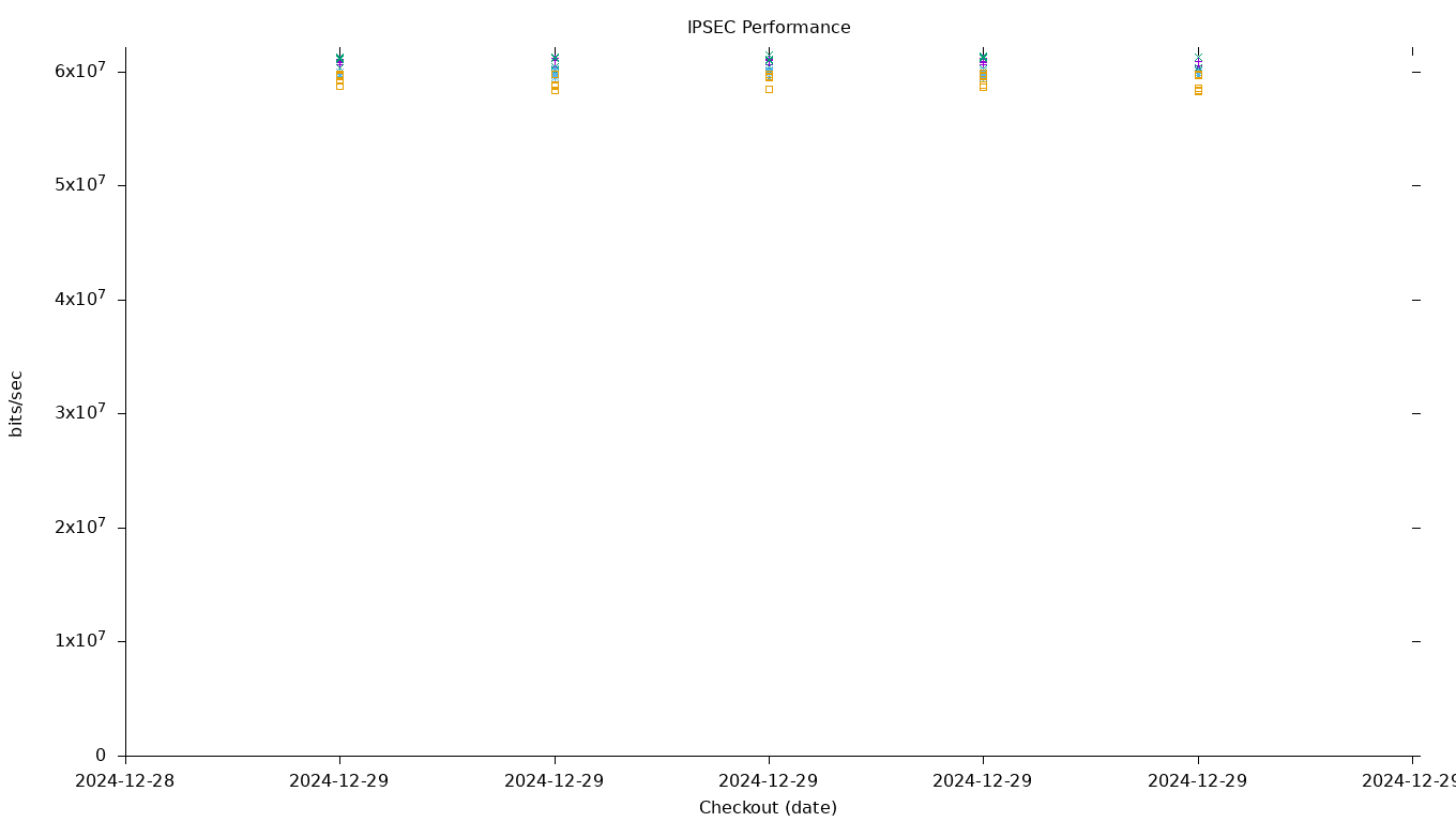 IPSEC Performance