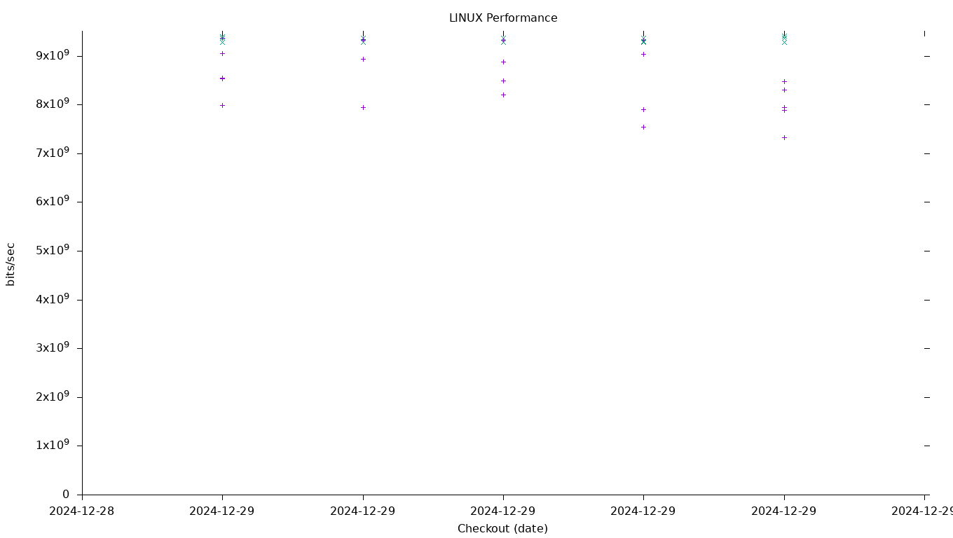 LINUX Performance