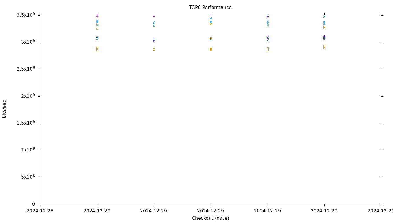 TCP6 Performance