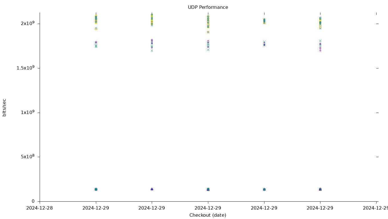 UDP Performance