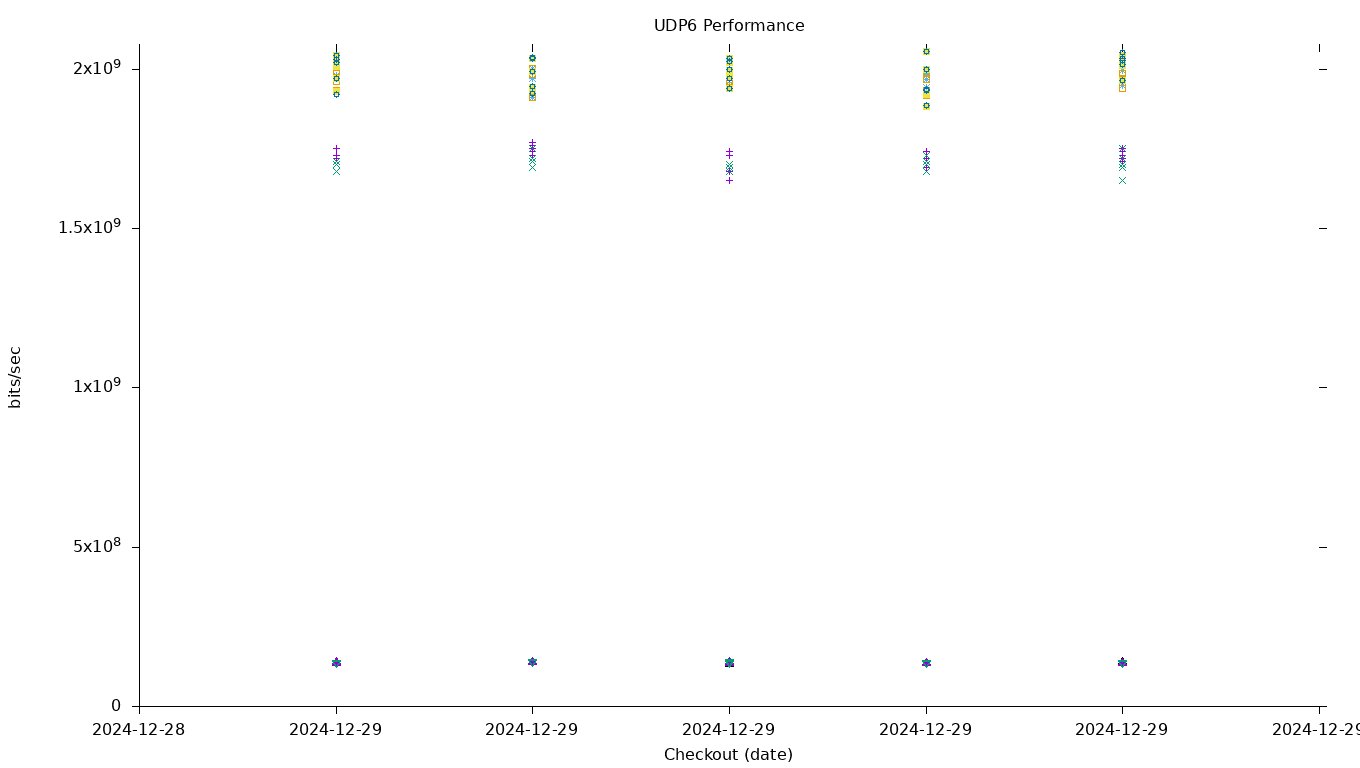 UDP6 Performance