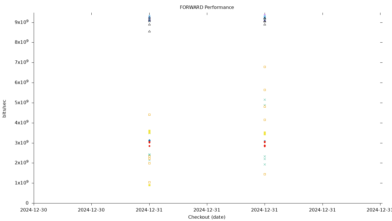 FORWARD Performance