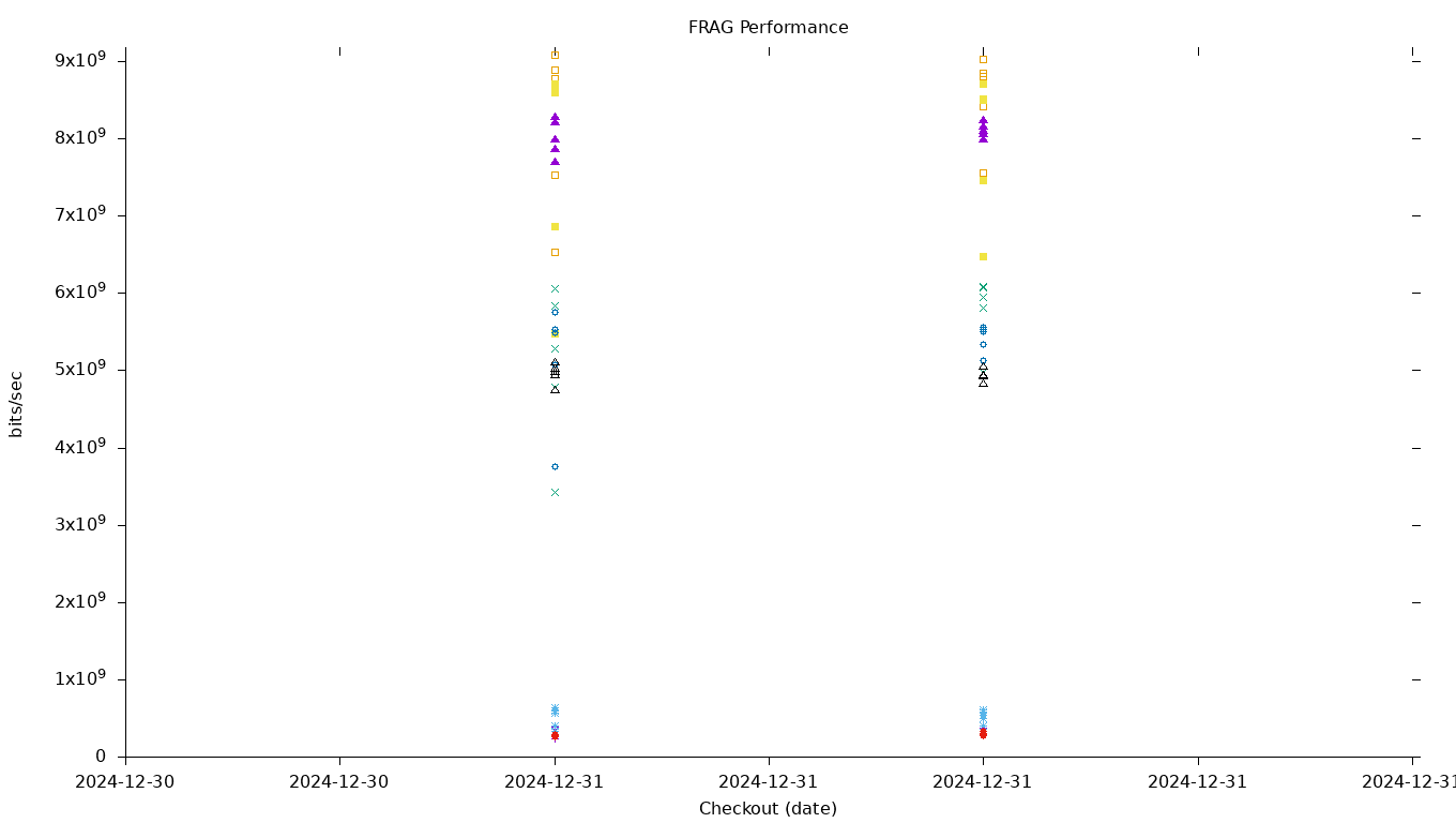 FRAG Performance