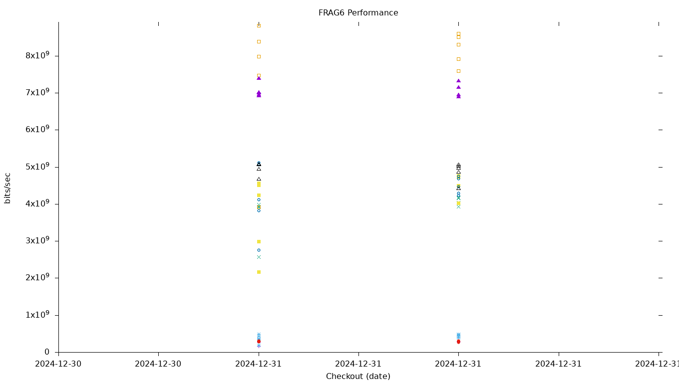 FRAG6 Performance