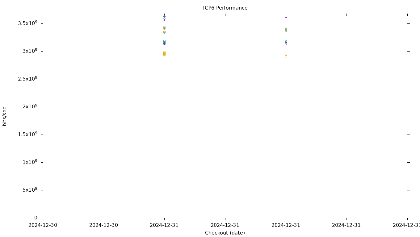 TCP6 Performance