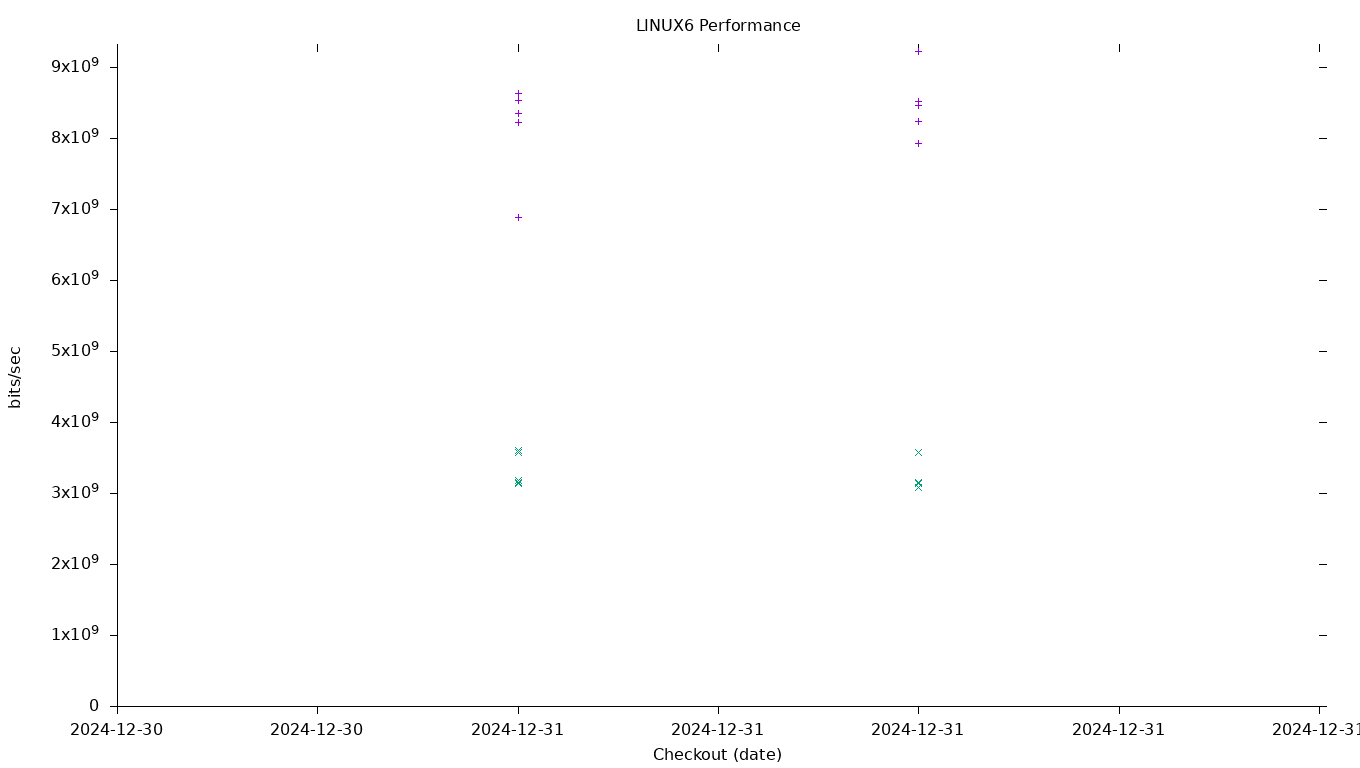 LINUX6 Performance