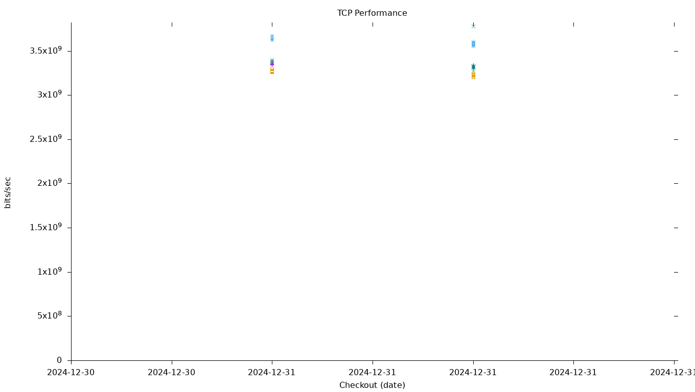 TCP Performance