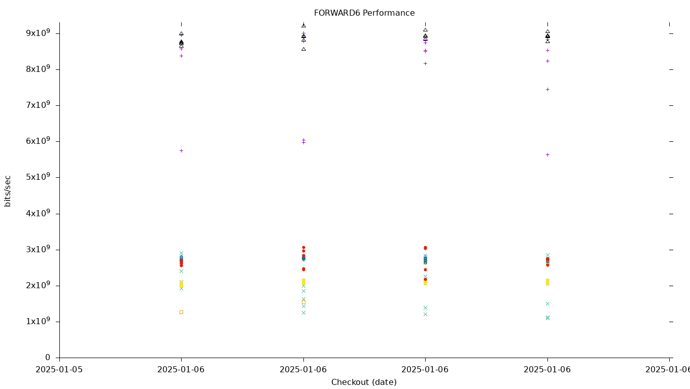 FORWARD6 Performance