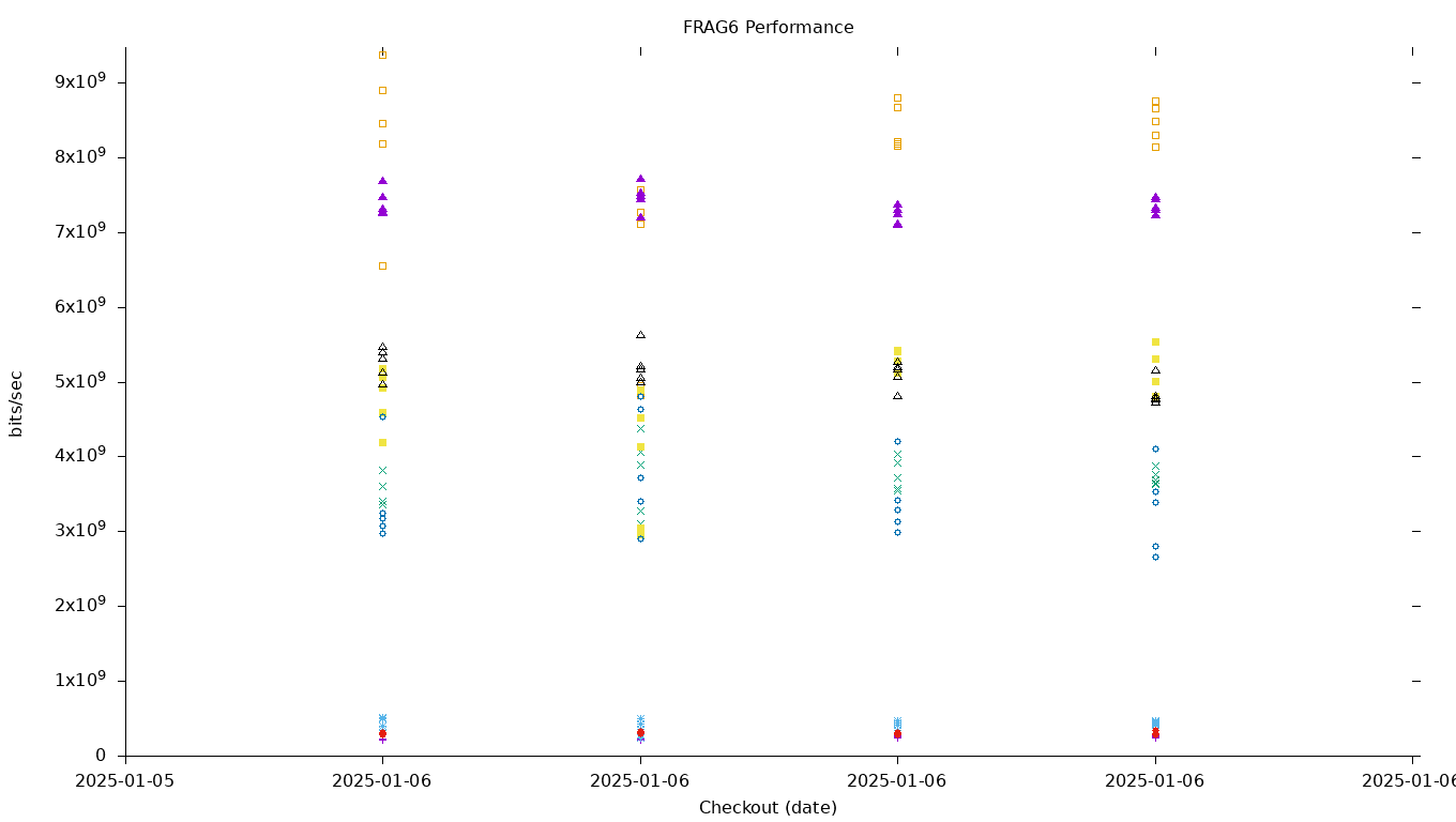 FRAG6 Performance