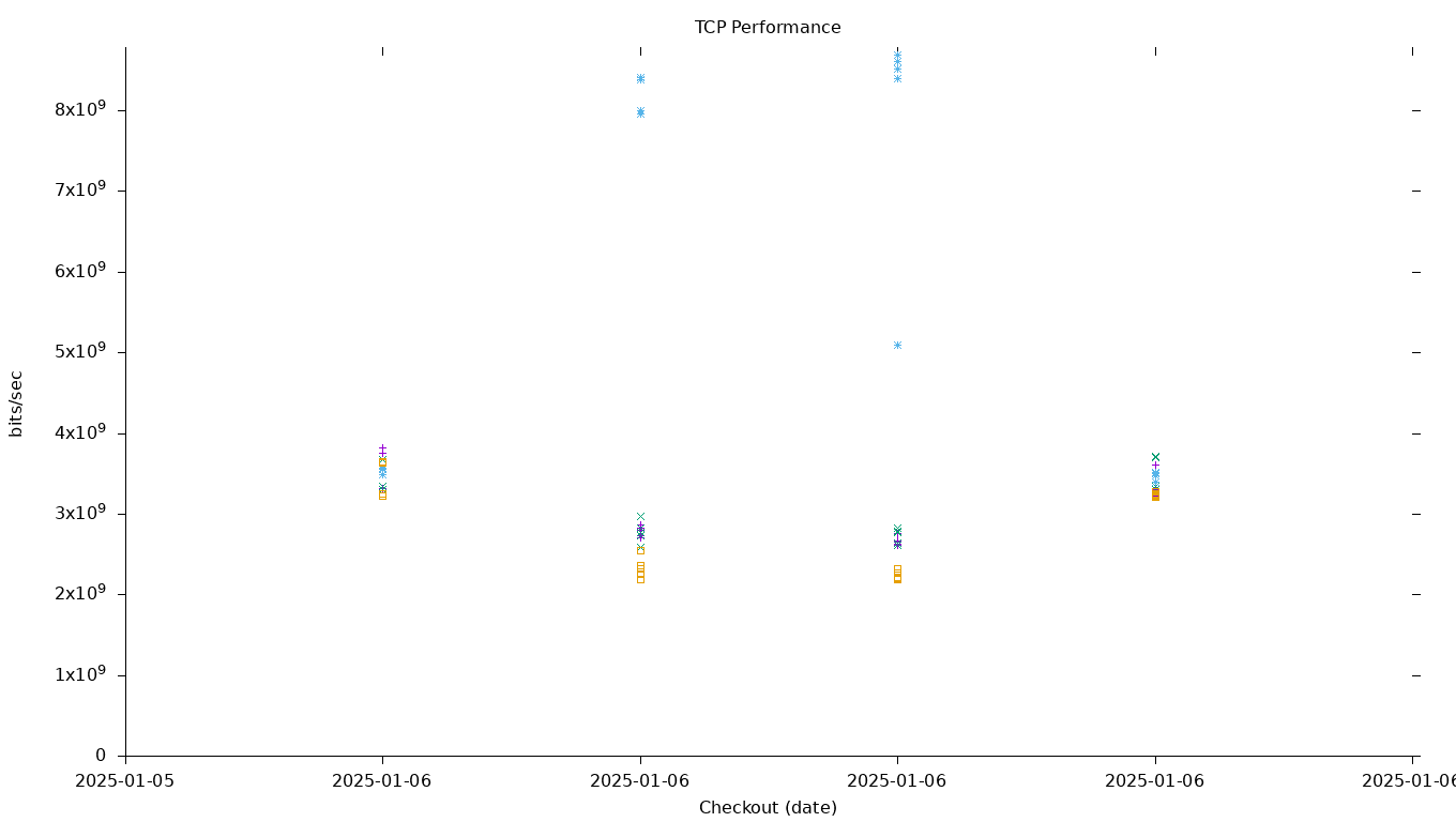 TCP Performance