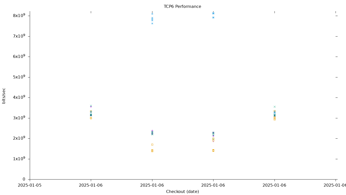 TCP6 Performance