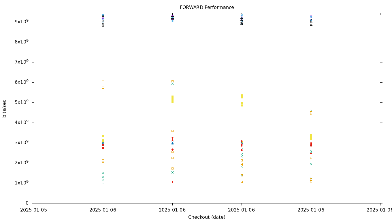 FORWARD Performance