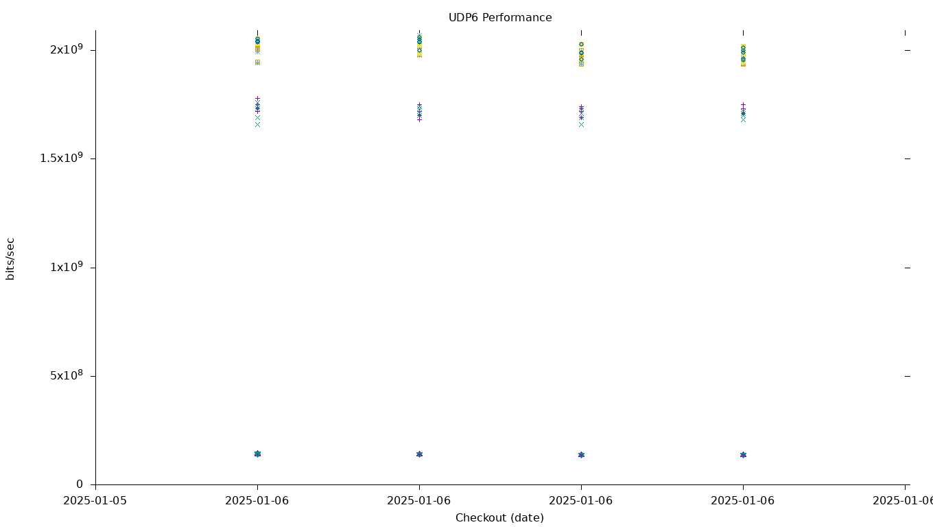 UDP6 Performance