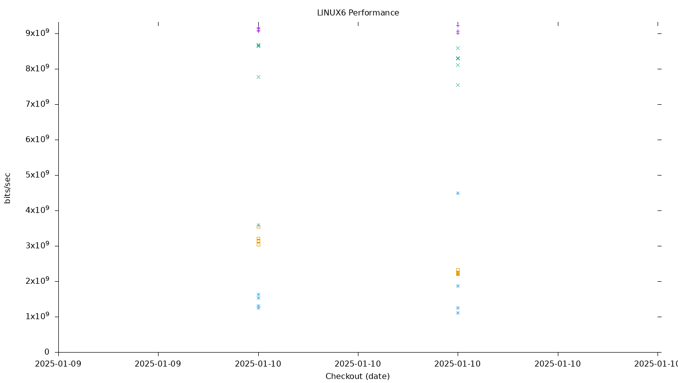 LINUX6 Performance